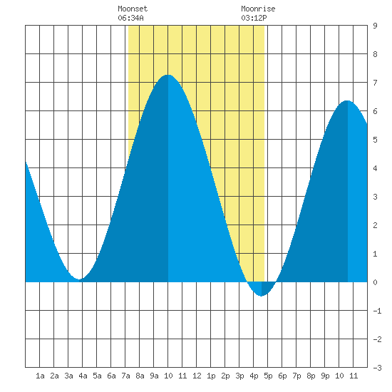 Stratford tide chart for Sunday, January 12, 2025