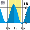 Stratford tide chart for Monday, January 13, 2025
