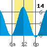 Stratford tide chart for Tuesday, January 14, 2025