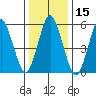 Stratford tide chart for Wednesday, January 15, 2025
