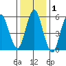 Stratford tide chart for Wednesday, January 1, 2025