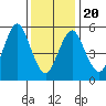 Stratford tide chart for Monday, January 20, 2025