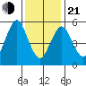 Stratford tide chart for Tuesday, January 21, 2025