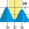 Stratford tide chart for Wednesday, January 22, 2025