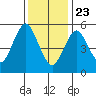 Stratford tide chart for Thursday, January 23, 2025