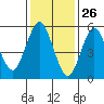 Stratford tide chart for Sunday, January 26, 2025