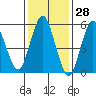 Stratford tide chart for Tuesday, January 28, 2025