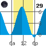 Stratford tide chart for Wednesday, January 29, 2025