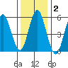 Stratford tide chart for Thursday, January 2, 2025