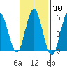 Stratford tide chart for Thursday, January 30, 2025