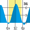 Stratford tide chart for Friday, January 31, 2025
