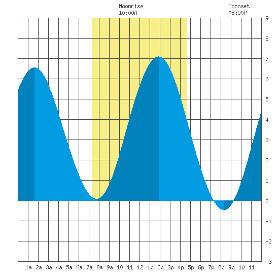 Stratford tide chart for Friday, January 3, 2025