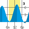 Stratford tide chart for Friday, January 3, 2025