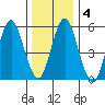 Stratford tide chart for Saturday, January 4, 2025