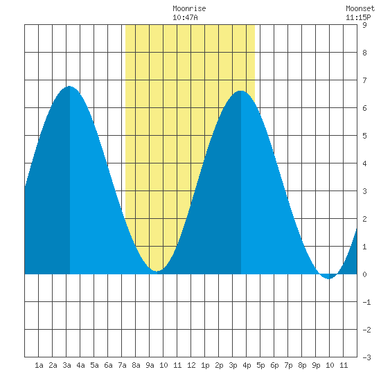 Stratford tide chart for Sunday, January 5, 2025