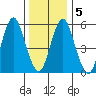 Stratford tide chart for Sunday, January 5, 2025