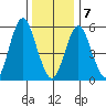 Stratford tide chart for Tuesday, January 7, 2025