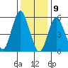 Stratford tide chart for Thursday, January 9, 2025