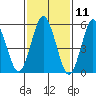 Stratford tide chart for Tuesday, February 11, 2025