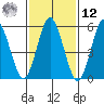 Stratford tide chart for Wednesday, February 12, 2025
