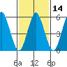 Stratford tide chart for Friday, February 14, 2025