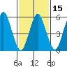 Stratford tide chart for Saturday, February 15, 2025