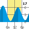Stratford tide chart for Monday, February 17, 2025