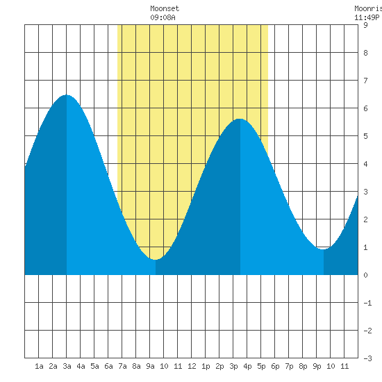 Stratford tide chart for Tuesday, February 18, 2025