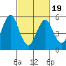 Stratford tide chart for Wednesday, February 19, 2025