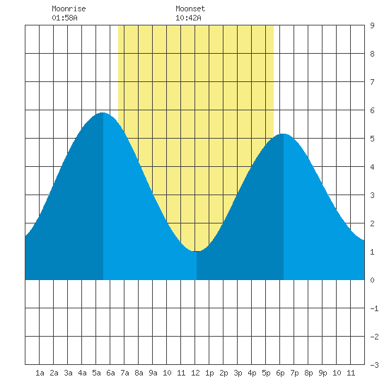 Stratford tide chart for Friday, February 21, 2025