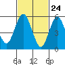 Stratford tide chart for Monday, February 24, 2025