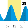 Stratford tide chart for Tuesday, February 25, 2025