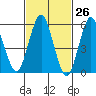 Stratford tide chart for Wednesday, February 26, 2025