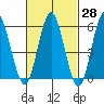 Stratford tide chart for Friday, February 28, 2025