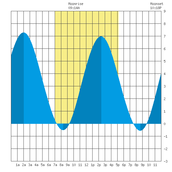 Stratford tide chart for Sunday, February 2, 2025