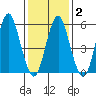 Stratford tide chart for Sunday, February 2, 2025