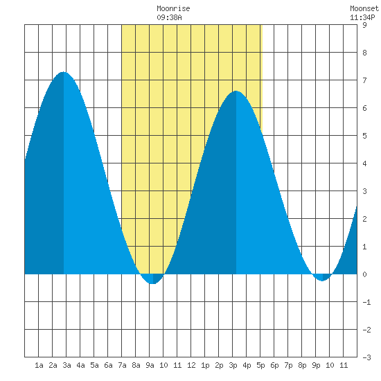 Stratford tide chart for Monday, February 3, 2025