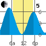 Stratford tide chart for Wednesday, February 5, 2025