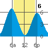 Stratford tide chart for Thursday, February 6, 2025