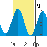 Stratford tide chart for Sunday, February 9, 2025