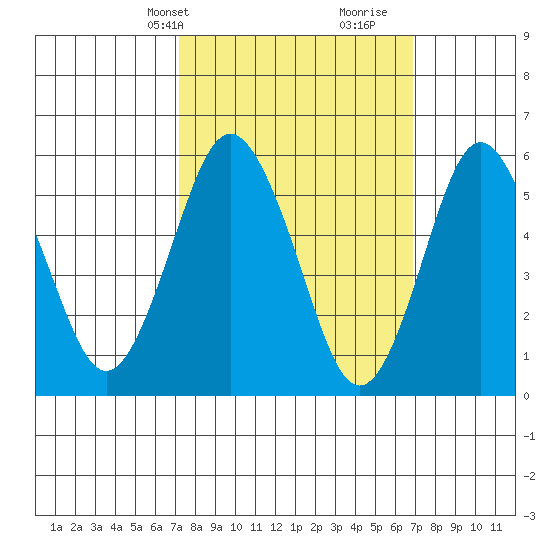 Stratford tide chart for Monday, March 10, 2025