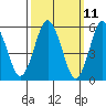 Stratford tide chart for Tuesday, March 11, 2025