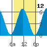 Stratford tide chart for Wednesday, March 12, 2025