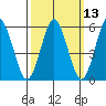 Stratford tide chart for Thursday, March 13, 2025