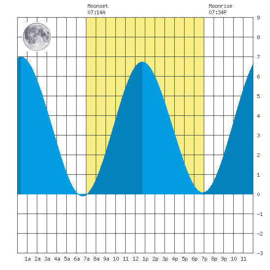 Stratford tide chart for Friday, March 14, 2025