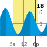 Stratford tide chart for Tuesday, March 18, 2025