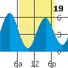 Stratford tide chart for Wednesday, March 19, 2025