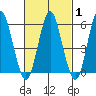 Stratford tide chart for Saturday, March 1, 2025