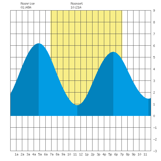 Stratford tide chart for Friday, March 21, 2025