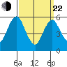 Stratford tide chart for Saturday, March 22, 2025